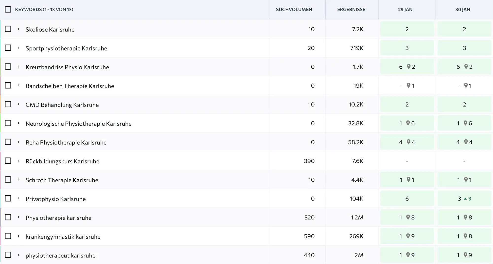 20+ Keywords in den Top 10 der Google Suchergebnisse SEO-Keyword-Rankings von kurasan-karlsruhe.de in der Übersicht