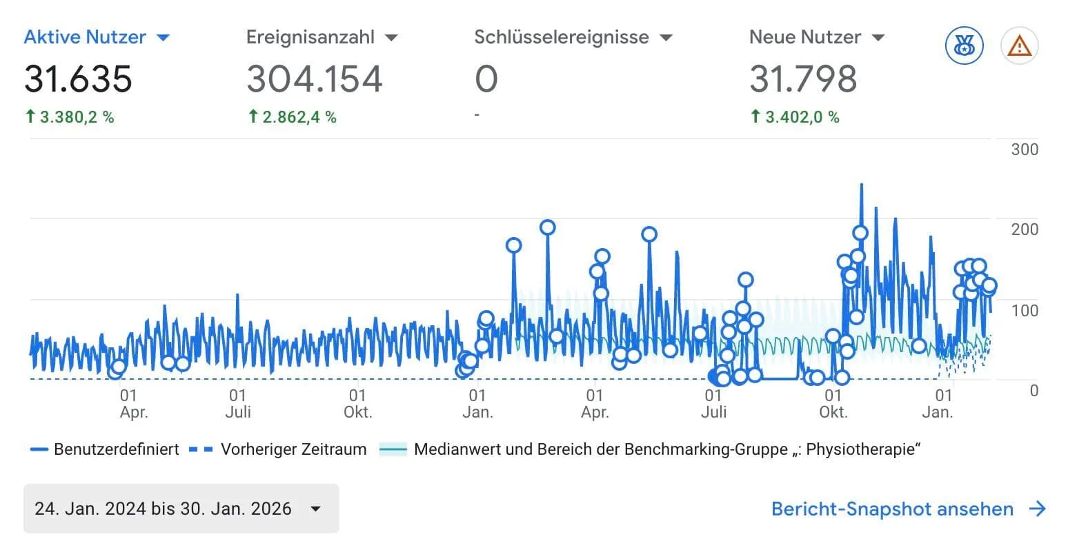 +3380% Wachstum in 2 Jahren Google-Analytics-Grafik: über 20 Keywords in den Google-Top-10 für kurasan-karlsruhe.de